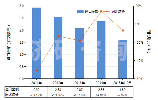 2011-2015年9月中國氯化鎳(HS28273500)進(jìn)口總額及增速統(tǒng)計(jì) 2011-2015年9月中國氯化鎳(HS28273500)進(jìn)口總額及增速統(tǒng)計(jì)